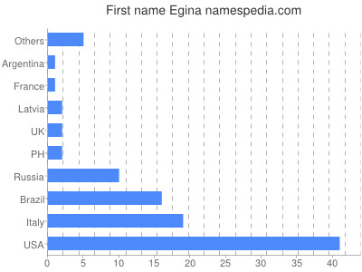 Vornamen Egina