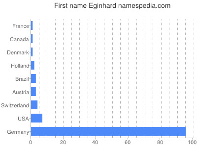 Vornamen Eginhard