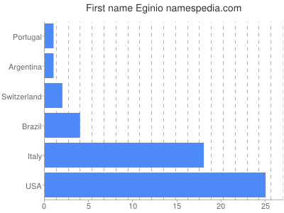 Vornamen Eginio