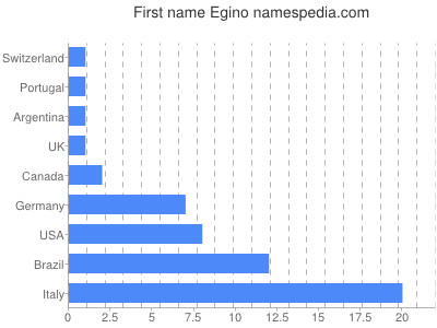 Vornamen Egino