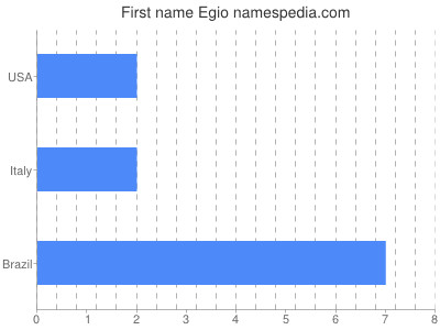 prenom Egio