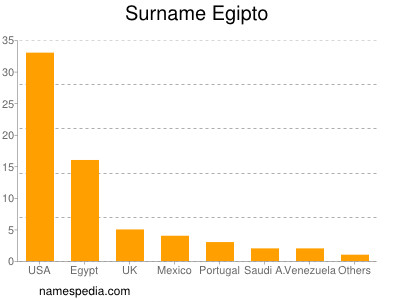 Familiennamen Egipto