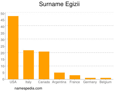 Familiennamen Egizii