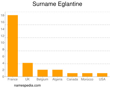 Surname Eglantine