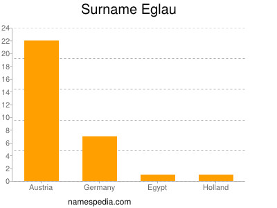 Surname Eglau