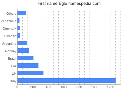Vornamen Egle