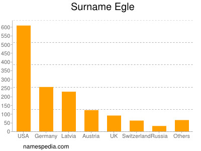 Familiennamen Egle