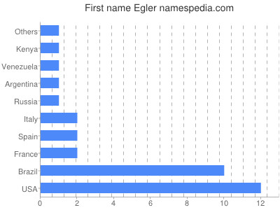 Vornamen Egler