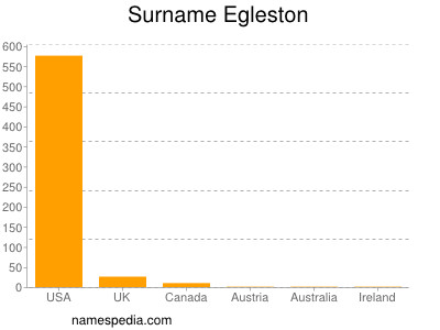 Familiennamen Egleston