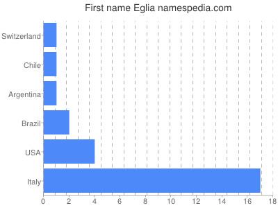 prenom Eglia