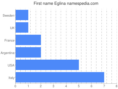 Vornamen Eglina