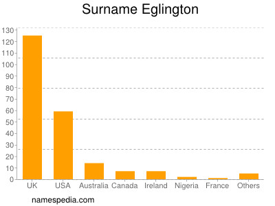 Familiennamen Eglington