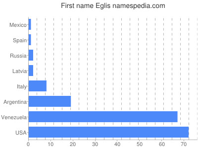 Vornamen Eglis