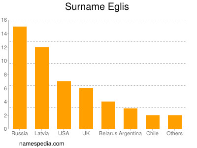 Surname Eglis