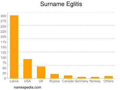 Familiennamen Eglitis