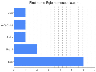 Given name Eglo