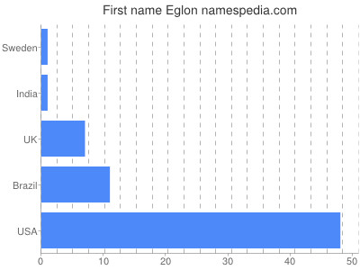 Vornamen Eglon