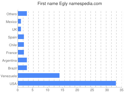 prenom Egly