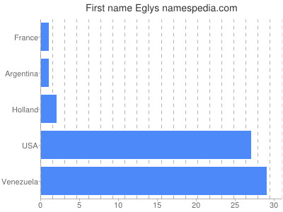 Given name Eglys