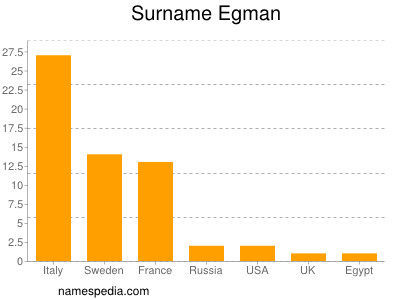 Familiennamen Egman