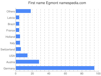 prenom Egmont