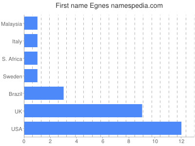 Vornamen Egnes