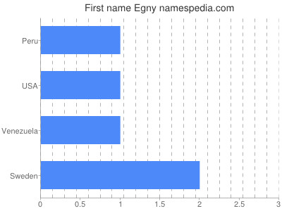 Vornamen Egny