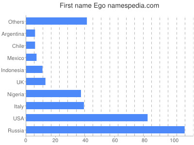 prenom Ego