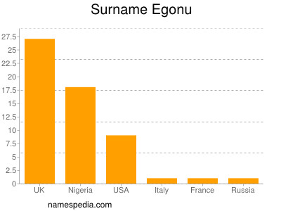 nom Egonu