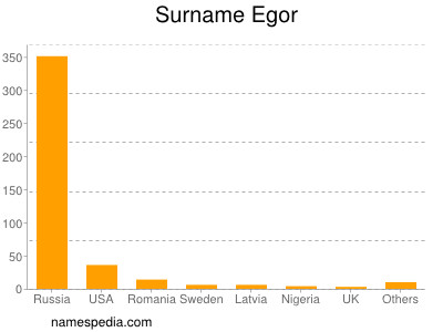 Surname Egor