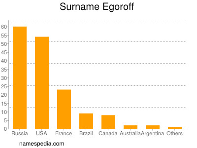 Familiennamen Egoroff