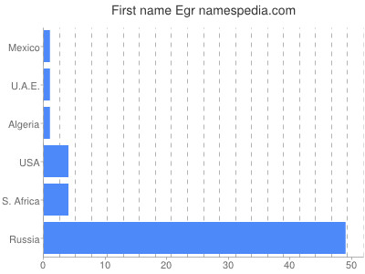 Given name Egr