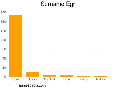 Familiennamen Egr