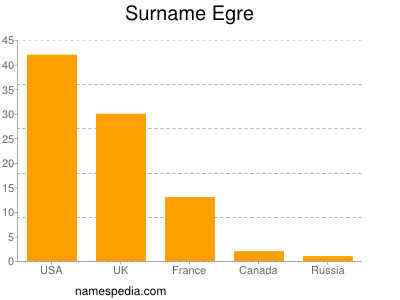 Familiennamen Egre