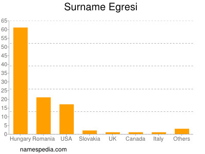 Familiennamen Egresi