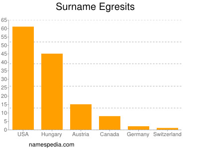 Familiennamen Egresits