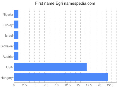 Vornamen Egri