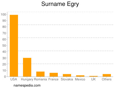 Familiennamen Egry