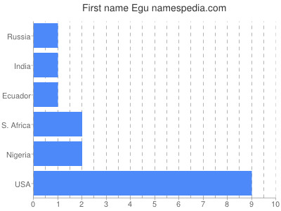 prenom Egu