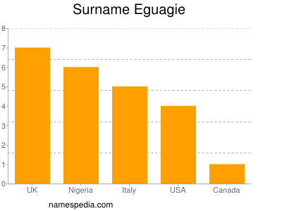 Surname Eguagie