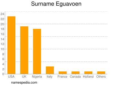 Familiennamen Eguavoen