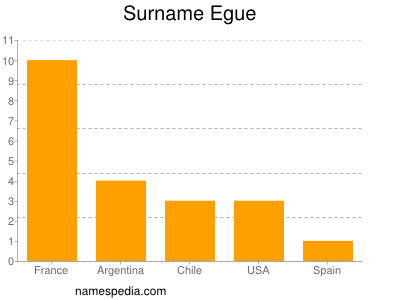 Surname Egue