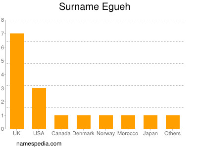 nom Egueh