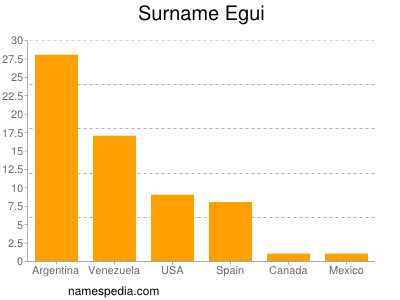 Familiennamen Egui