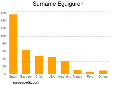 Familiennamen Eguiguren