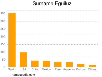 Surname Eguiluz