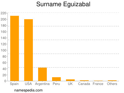 Familiennamen Eguizabal