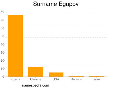 Familiennamen Egupov