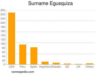 Surname Egusquiza