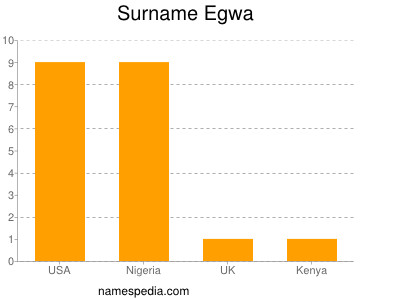 Surname Egwa
